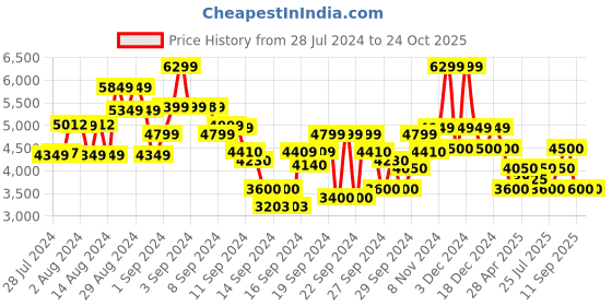 ajio.com steve madden Talula Clear Flat Sandals with Bow Accent steve madden Price History Graph from 28 Jul 2024 to 24 Oct 2025