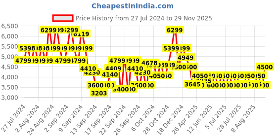 ajio.com steve madden Talula Embellished Slip-On Sandals steve madden Price History Graph from 27 Jul 2024 to 29 Nov 2025