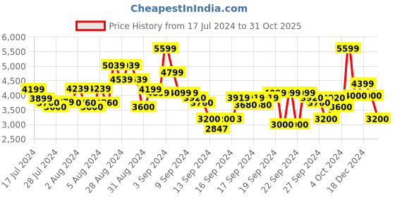 ajio.com steve madden Tappy Galdiator Flat Sandals steve madden Price History Graph from 17 Jul 2024 to 31 Oct 2025