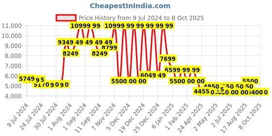 ajio.com steve madden Tartenn Thong-Strap Flip-Flops steve madden Price History Graph from 9 Jul 2024 to 4 Oct 2025