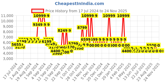 ajio.com steve madden Tartenn Thong-Strap Flip-Flops steve madden Price History Graph from 17 Jul 2024 to 24 Nov 2025