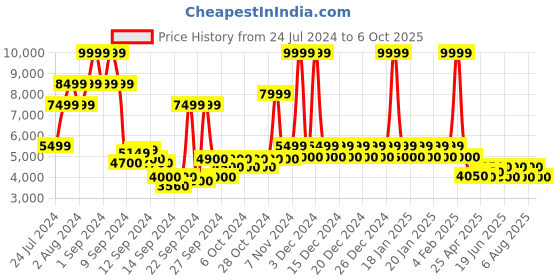ajio.com steve madden Taster Lace-Up Sneakers steve madden Price History Graph from 24 Jul 2024 to 6 Oct 2025