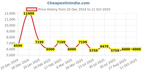 ajio.com steve madden Teazer Platform Shoes steve madden Price History Graph from 25 Dec 2024 to 10 Oct 2025