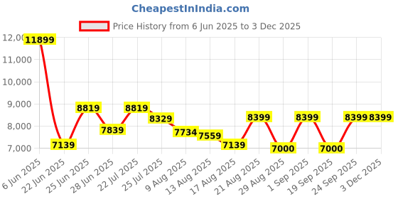 ajio.com steve madden Teniel Formal Slip-On Shoes steve madden Price History Graph from 6 Jun 2025 to 2 Dec 2025