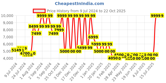 ajio.com steve madden Thomass Slip-On Slides steve madden Price History Graph from 9 Jul 2024 to 22 Oct 2025