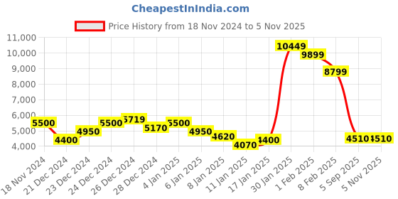 ajio.com steve madden Tote Bag with Metallic Branding steve madden Price History Graph from 18 Nov 2024 to 4 Nov 2025