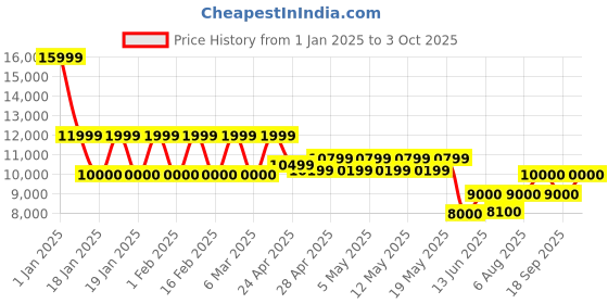 ajio.com steve madden Traction Ankle-Length Boots steve madden Price History Graph from 1 Jan 2025 to 3 Oct 2025