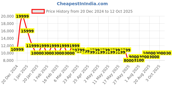 ajio.com steve madden Traction Ankle-Length Boots steve madden Price History Graph from 20 Dec 2024 to 11 Oct 2025