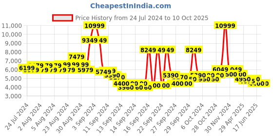 ajio.com steve madden Transport-R Flat Sandals steve madden Price History Graph from 24 Jul 2024 to 10 Oct 2025