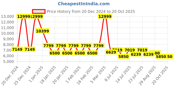 ajio.com steve madden Traylon Lace-Up Sneakers steve madden Price History Graph from 20 Dec 2024 to 20 Oct 2025