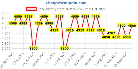 ajio.com steve madden Twiggie Slip-On Flat Sandals steve madden Price History Graph from 26 May 2025 to 9 Oct 2025