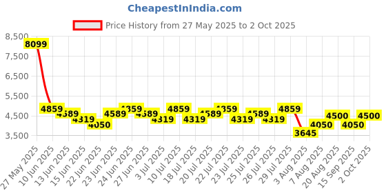 ajio.com steve madden Twiggie Slip-On Flat Sandals steve madden Price History Graph from 27 May 2025 to 2 Oct 2025