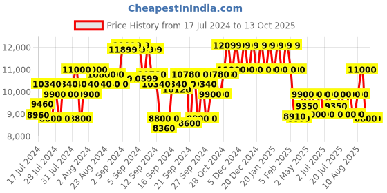 ajio.com steve madden Tycoon Bone Leather Boots steve madden Price History Graph from 17 Jul 2024 to 13 Oct 2025