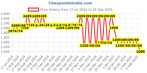 ajio.com steve madden Typographic Print Slides steve madden Price History Graph from 17 Jul 2024 to 25 Sep 2025