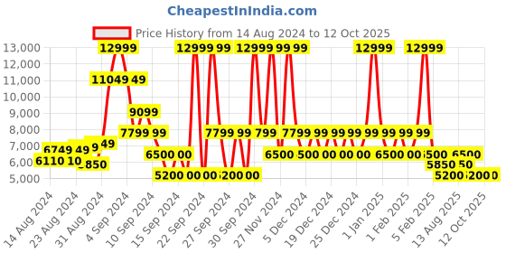 ajio.com steve madden Universal-R Stiletto Heels steve madden Price History Graph from 14 Aug 2024 to 12 Oct 2025