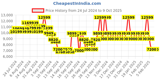 ajio.com steve madden Uptempo Iridescent Stilettos steve madden Price History Graph from 24 Jul 2024 to 8 Oct 2025