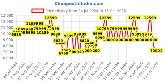 ajio.com steve madden Uptempo Iridescent Stilettos steve madden Price History Graph from 24 Jul 2024 to 12 Oct 2025