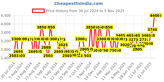 ajio.com steve madden UV-Protected Aviator Sunglasses-SM SUSANA steve madden Price History Graph from 30 Jul 2024 to 5 Nov 2025