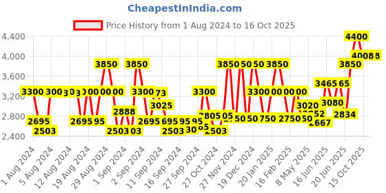 ajio.com steve madden UV-Protected Oval Sunglasses - SM MARINER steve madden Price History Graph from 1 Aug 2024 to 15 Oct 2025