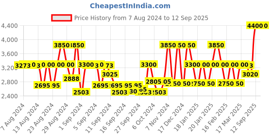 ajio.com steve madden UV-Protected Oval Sunglasses-SM MARINER steve madden Price History Graph from 7 Aug 2024 to 12 Sep 2025