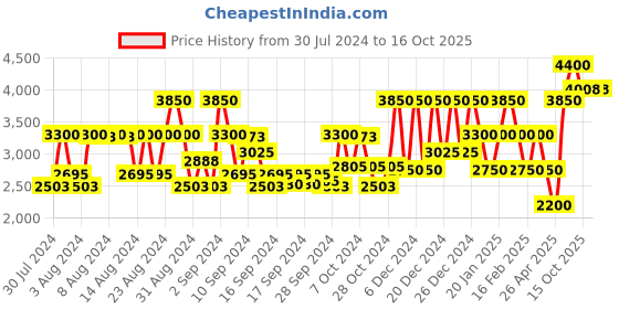 ajio.com steve madden UV-Protected Rectangular Sunglasses-SM AVIVA steve madden Price History Graph from 30 Jul 2024 to 16 Oct 2025