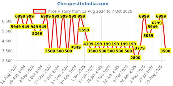 ajio.com steve madden UV-Protected Shield Sunglasses- X17405 steve madden Price History Graph from 12 Aug 2024 to 7 Oct 2025