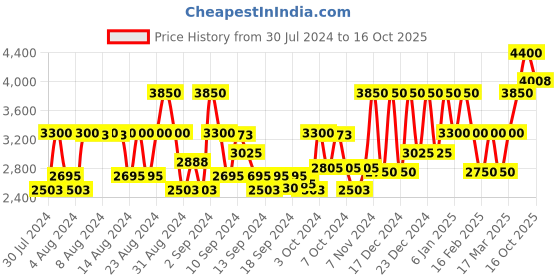 ajio.com steve madden UV-Protected Square Sunglasses - SM MAIA steve madden Price History Graph from 30 Jul 2024 to 16 Oct 2025