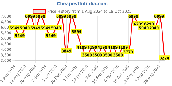 ajio.com steve madden UV-Protected Square Sunglasses-X17436 steve madden Price History Graph from 1 Aug 2024 to 19 Oct 2025