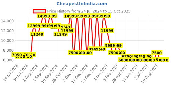 ajio.com steve madden Valance Embellished Pumps with Ankle-Strap steve madden Price History Graph from 24 Jul 2024 to 14 Oct 2025