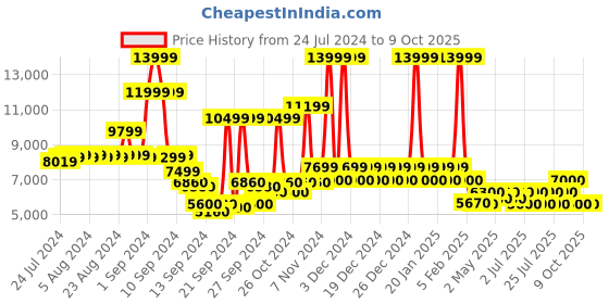 ajio.com steve madden Valorize Croc-Embossed Boots steve madden Price History Graph from 24 Jul 2024 to 9 Oct 2025