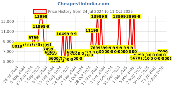 ajio.com steve madden Valorize Croc-Embossed Boots steve madden Price History Graph from 24 Jul 2024 to 9 Oct 2025