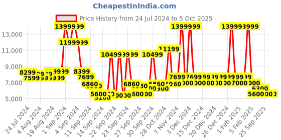 ajio.com steve madden Valorous Heeled Pumps steve madden Price History Graph from 24 Jul 2024 to 4 Oct 2025