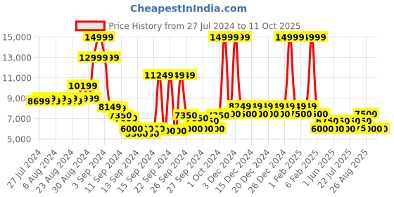 ajio.com steve madden Vamp-Up Silver Platform Pumps steve madden Price History Graph from 27 Jul 2024 to 11 Oct 2025