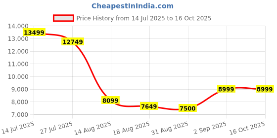 ajio.com steve madden Vault 2 Lace-Ups Sneakers steve madden Price History Graph from 14 Jul 2025 to 16 Oct 2025