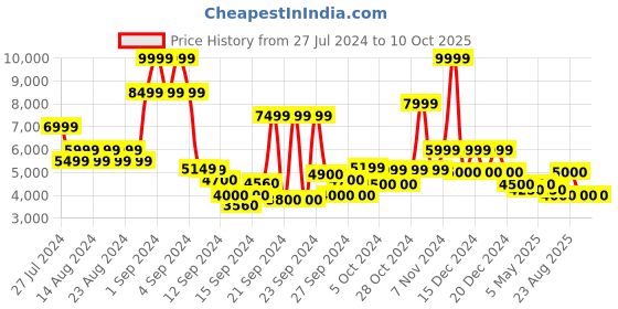 ajio.com steve madden Vcay-R Embellished Slip-On Flat Sandals steve madden Price History Graph from 27 Jul 2024 to 10 Oct 2025