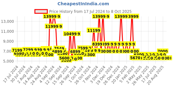 ajio.com steve madden Verser-R Heel Pumps steve madden Price History Graph from 17 Jul 2024 to 7 Oct 2025