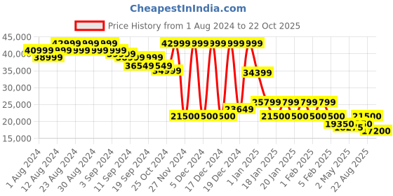ajio.com steve madden Vibrant Shimmery Knee-Length Boots steve madden Price History Graph from 1 Aug 2024 to 22 Oct 2025