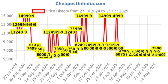 ajio.com steve madden Vibrantly Satin Platform Pumps steve madden Price History Graph from 27 Jul 2024 to 13 Oct 2025