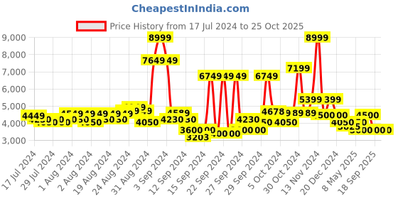 ajio.com steve madden Vidas Slip-On Flat Sandals steve madden Price History Graph from 17 Jul 2024 to 24 Oct 2025