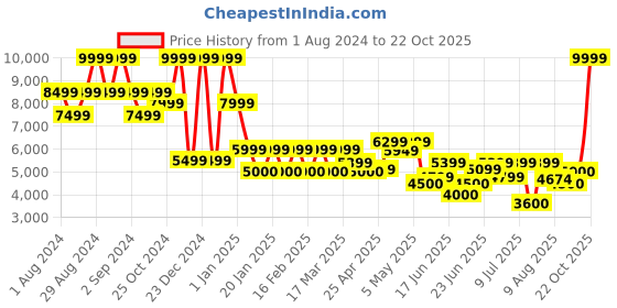 ajio.com steve madden Vivion Pumps Shoes steve madden Price History Graph from 1 Aug 2024 to 22 Oct 2025