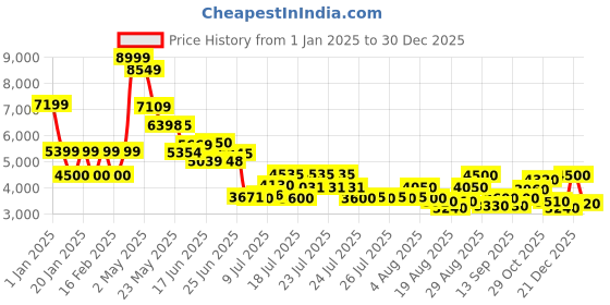 ajio.com steve madden Wander- 2 Casual Boots steve madden Price History Graph from 1 Jan 2025 to 30 Dec 2025