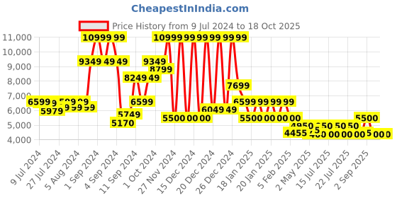 ajio.com steve madden Wesley Patent Tie-Up Derby Shoes steve madden Price History Graph from 9 Jul 2024 to 18 Oct 2025