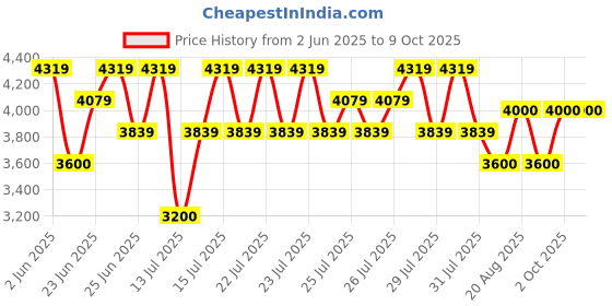 ajio.com steve madden Wilton Slip-Ons Flat Sandals steve madden Price History Graph from 2 Jun 2025 to 2 Oct 2025