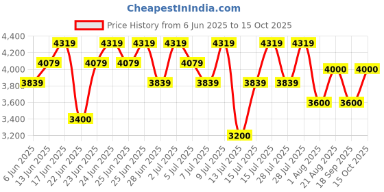 ajio.com steve madden Wilton Slip-Ons Flat Sandals steve madden Price History Graph from 6 Jun 2025 to 15 Oct 2025