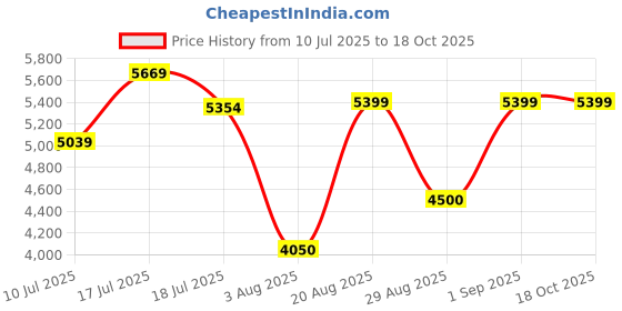 ajio.com steve madden Women Aletha Slip-On Flat Sandals steve madden Price History Graph from 10 Jul 2025 to 18 Oct 2025