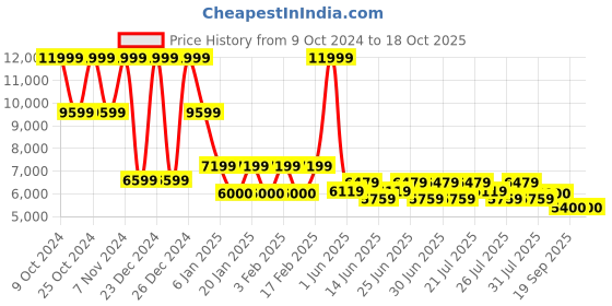 ajio.com steve madden Women Assent Patterned Stilettos with Buckle Accent steve madden Price History Graph from 9 Oct 2024 to 18 Oct 2025