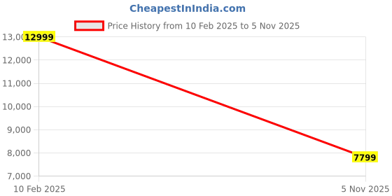 ajio.com steve madden Women Baliza Embellished Sling Bag steve madden Price History Graph from 10 Feb 2025 to 5 Nov 2025