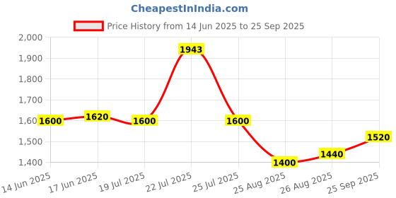 ajio.com steve madden Women Ballen Bi-Fold Wallet steve madden Price History Graph from 14 Jun 2025 to 25 Sep 2025