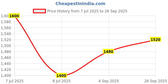 ajio.com steve madden Women Ballen Bi-Fold Wallet steve madden Price History Graph from 7 Jul 2025 to 26 Sep 2025