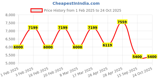 ajio.com steve madden Women Bauras Satchel steve madden Price History Graph from 1 Feb 2025 to 23 Oct 2025